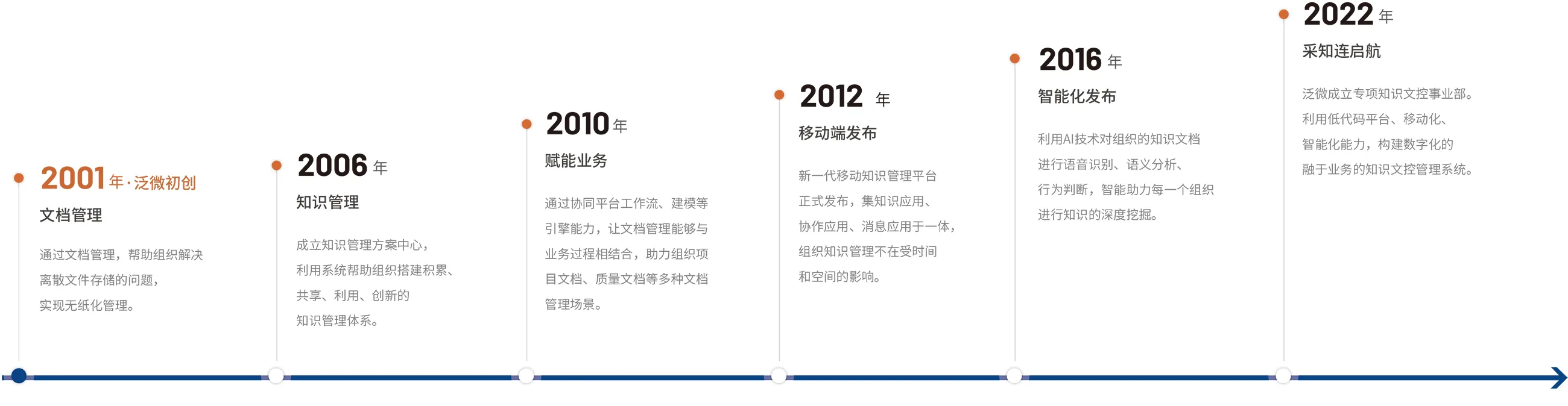 采知连发展历程