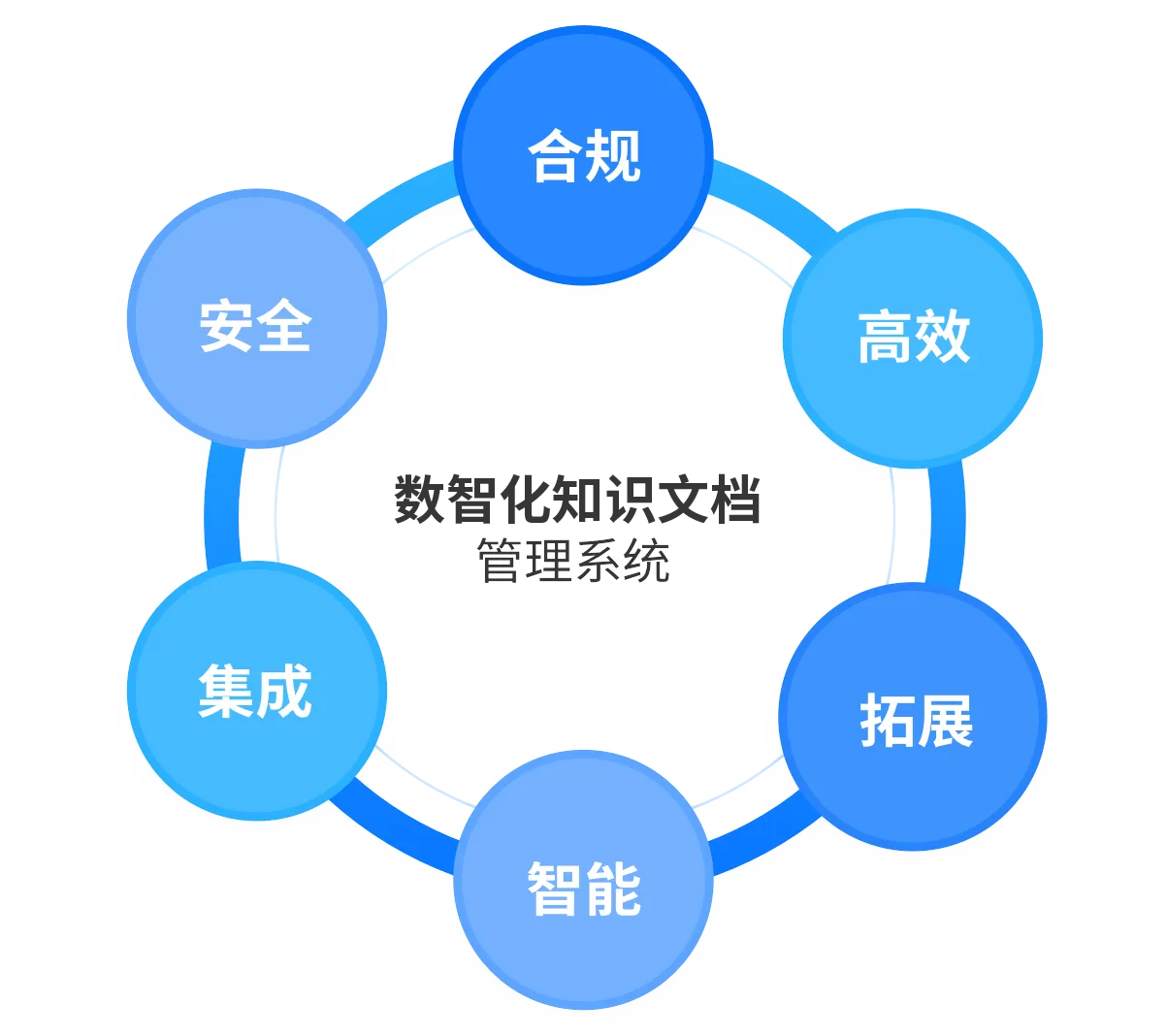 知识文档业务融合