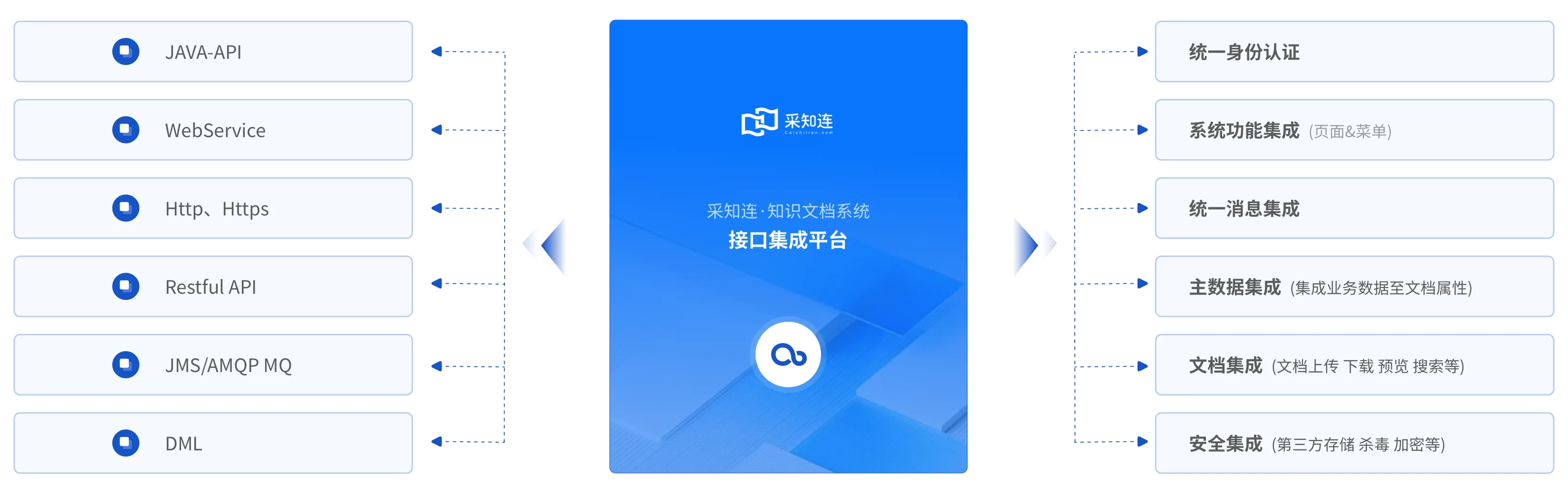 采知连·知识文档管理