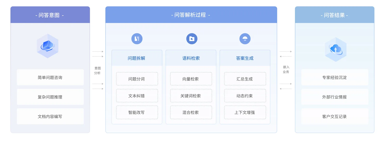 智能问答· 产品架构
