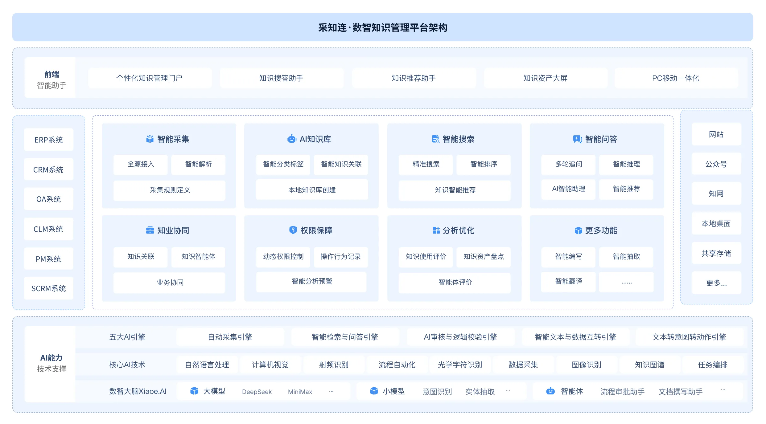 AI能力贯穿知识管理全程