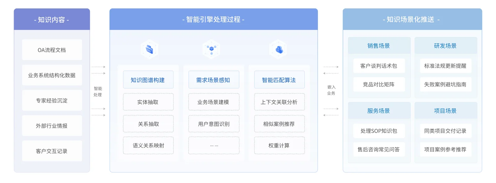 知业协同· 产品架构