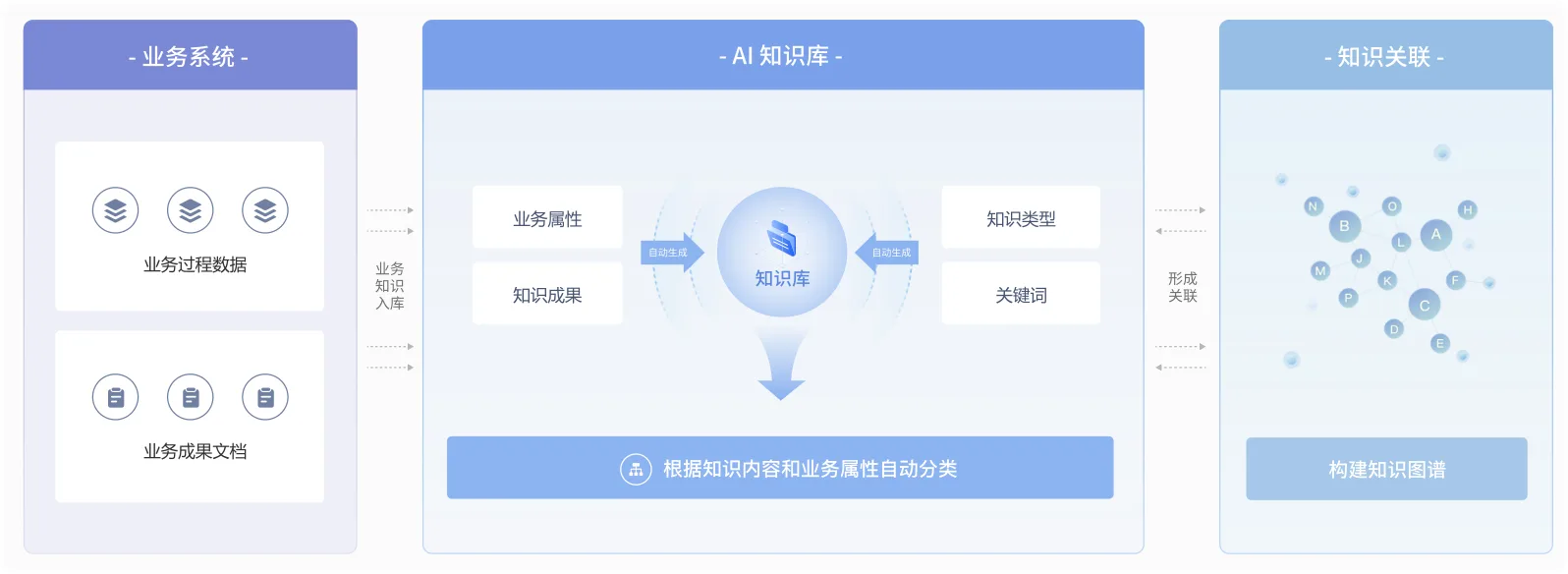 全渠道智能采集 形成统一知识库