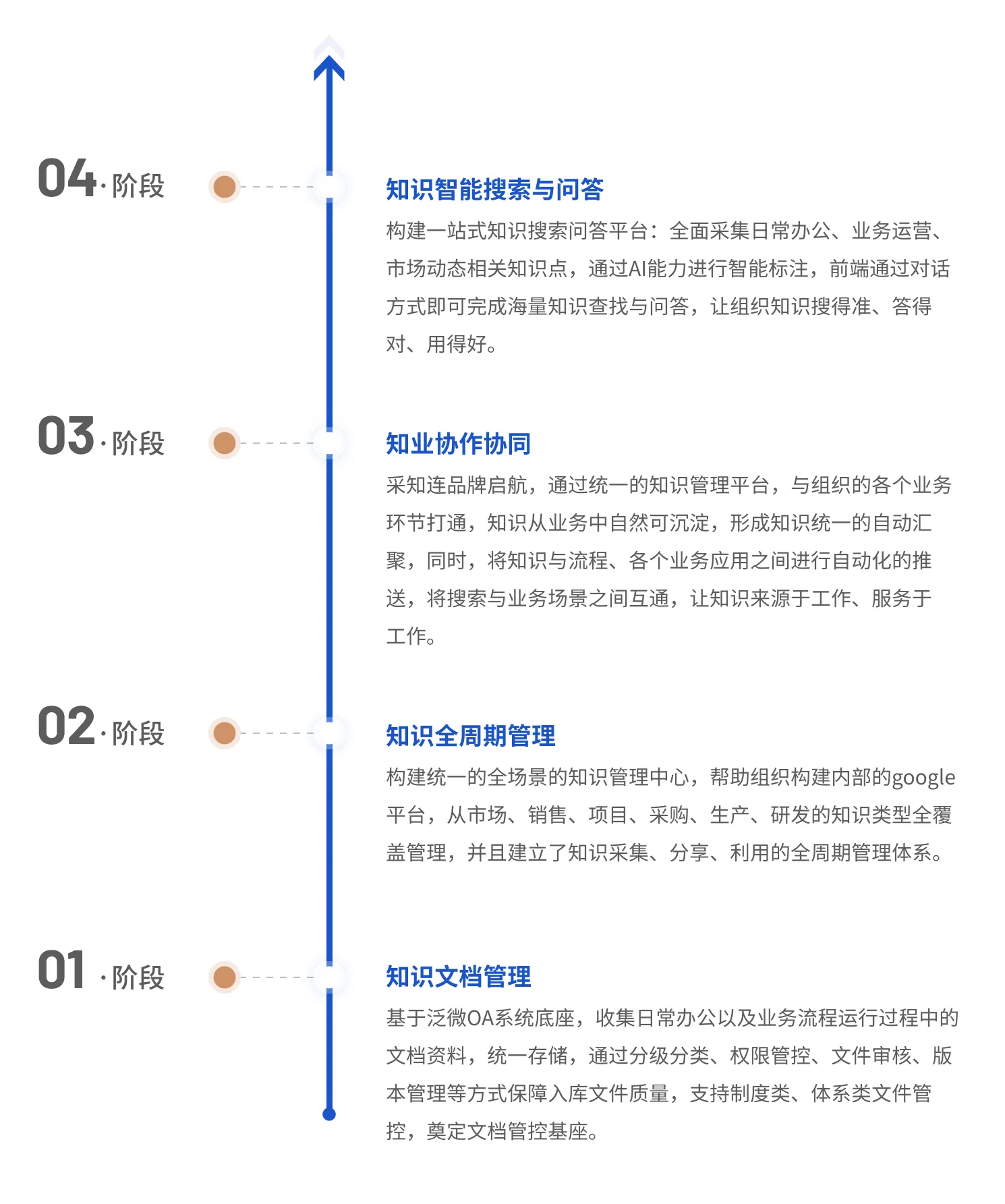 采知连·知识管理