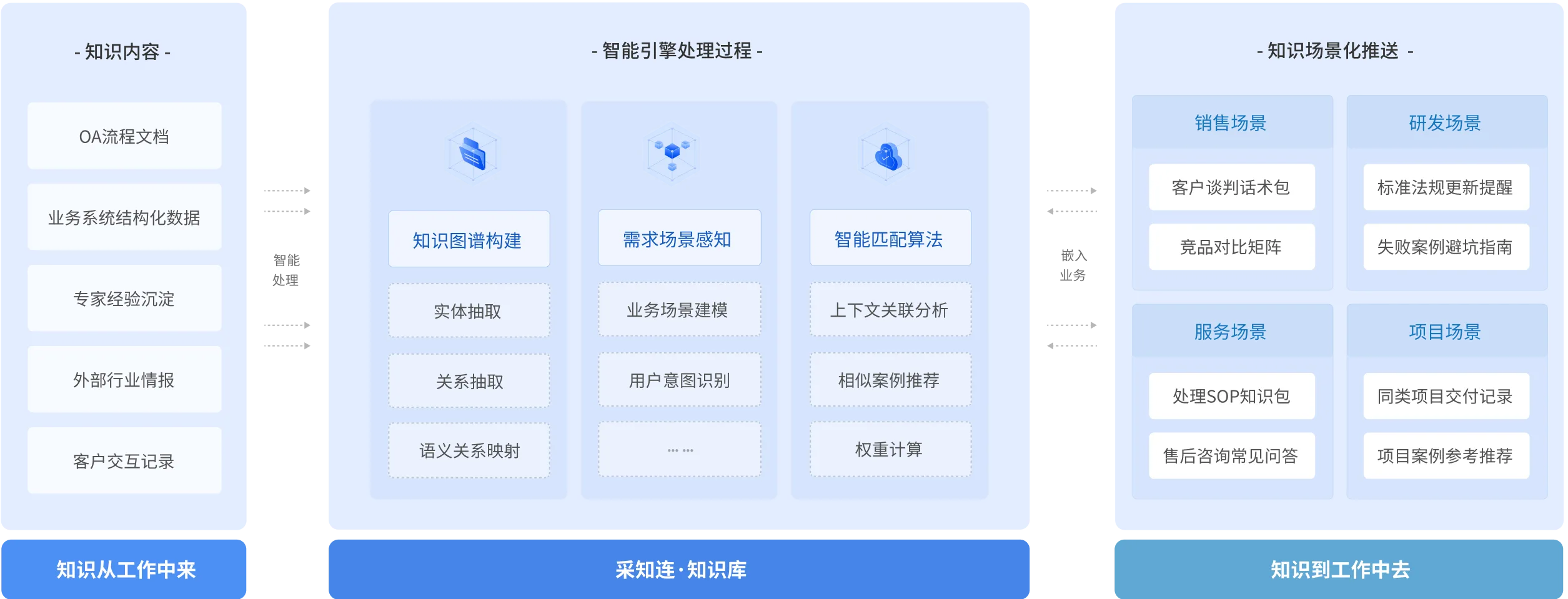 知识与业务协同 知识嵌入业务，服务业务