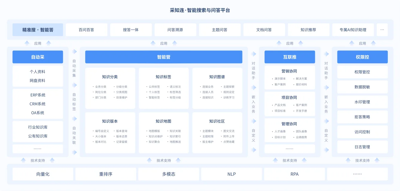 采知连·产品蓝图