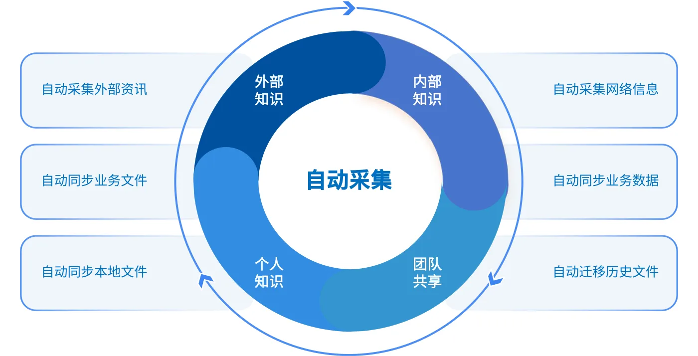 采知连·核心功能