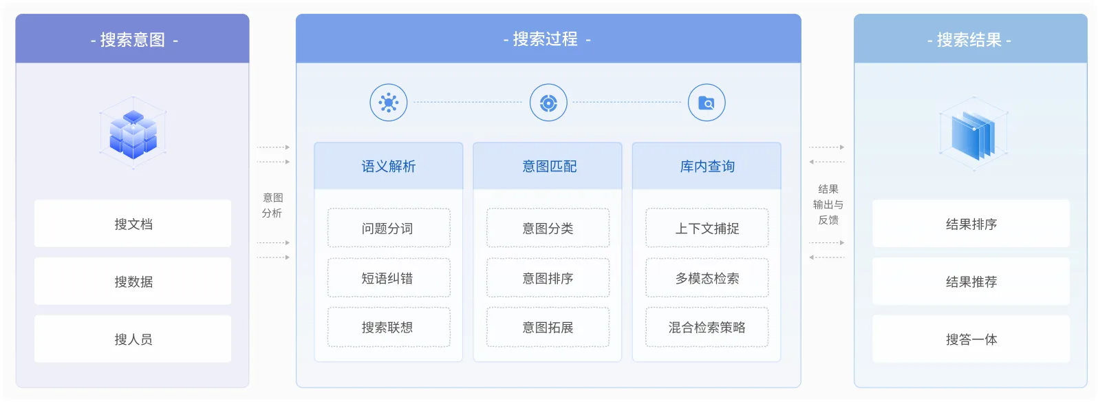 智能搜索· 产品架构