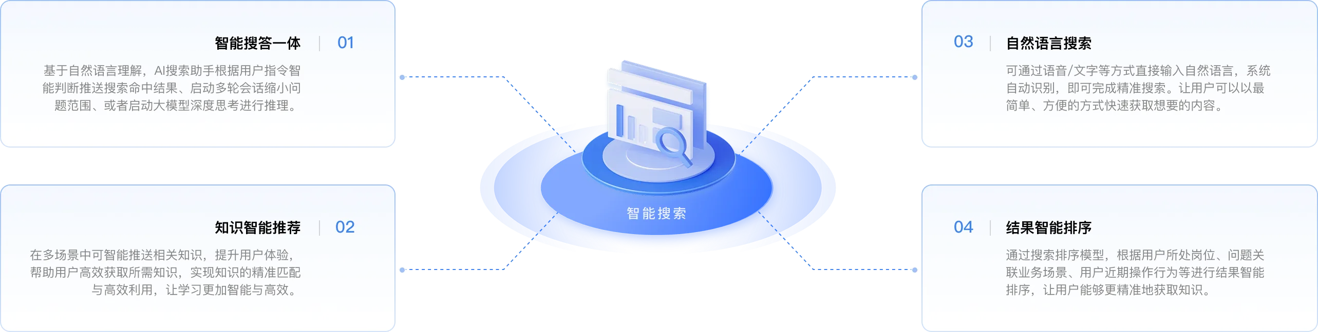 智能搜索· 价值总结